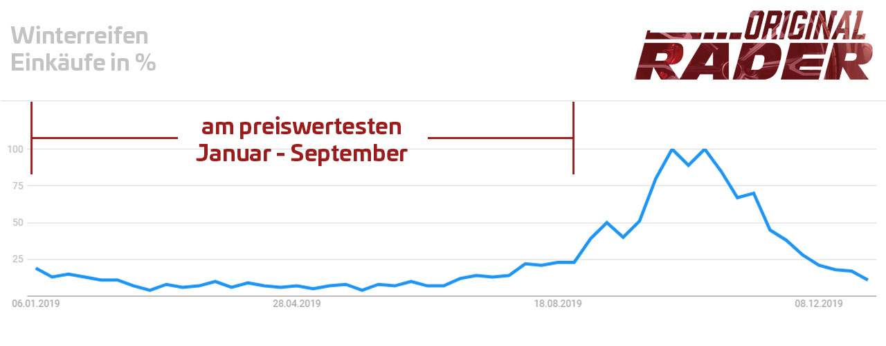 Ratgeber zur Wintersaison | Wann Winterreifen kaufen?