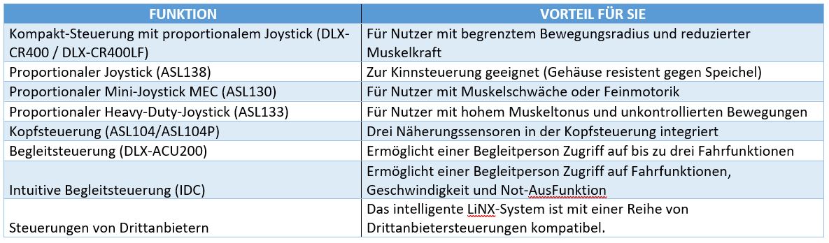 Funktionen und Vorteile