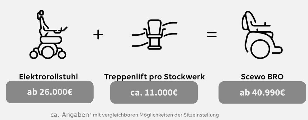 Preisvergleich BRO zu festem Treppenlift und vergleichbarer Elektrorollstuhl