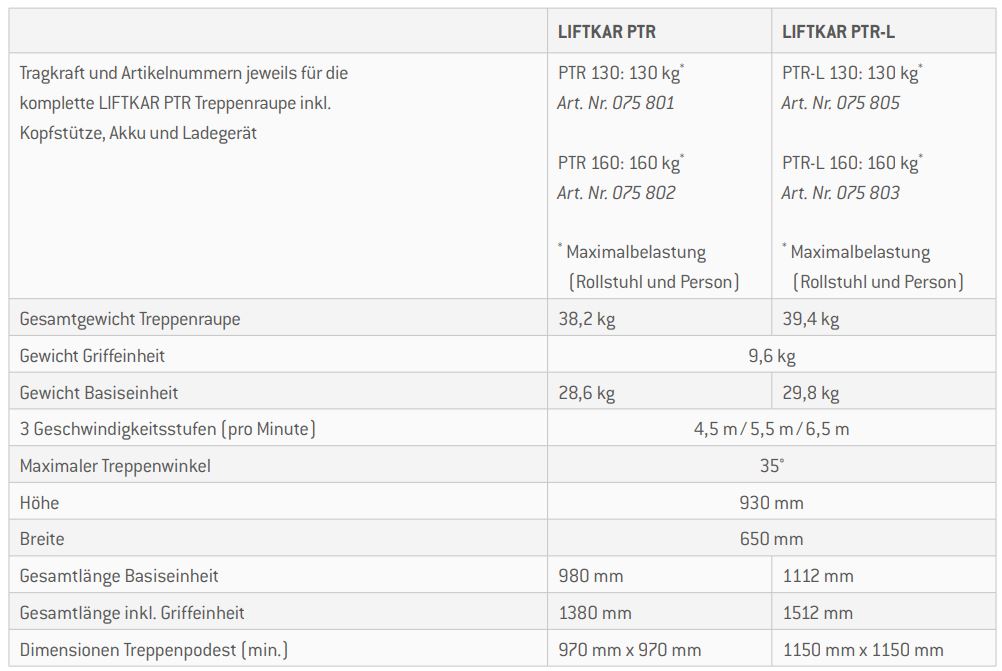 SANO Liftkar PT-R Treppenraupe Vergleich 