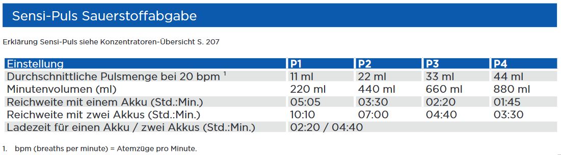 Invacare Platinum Mobile, O2 HMV, Der Mobile Sauerstoff-Konzentrator, O2-Sauerstoffgerät Tragbar, Mit 1 X Lithium-Ionen Akku -Coloplast Verkaufsgeschäft INV Platinum Mobile O2 01